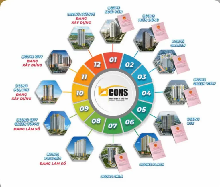 Chủ đầu tư Bcons Suối Tiên là ai Công ty CP ĐTXD Bcons – doanh nghiệp 12 năm kinh nghiệm, 14 dự án, 12.000 căn hộ. Đánh giá năng lực, pháp lý và uy tín thực tế.