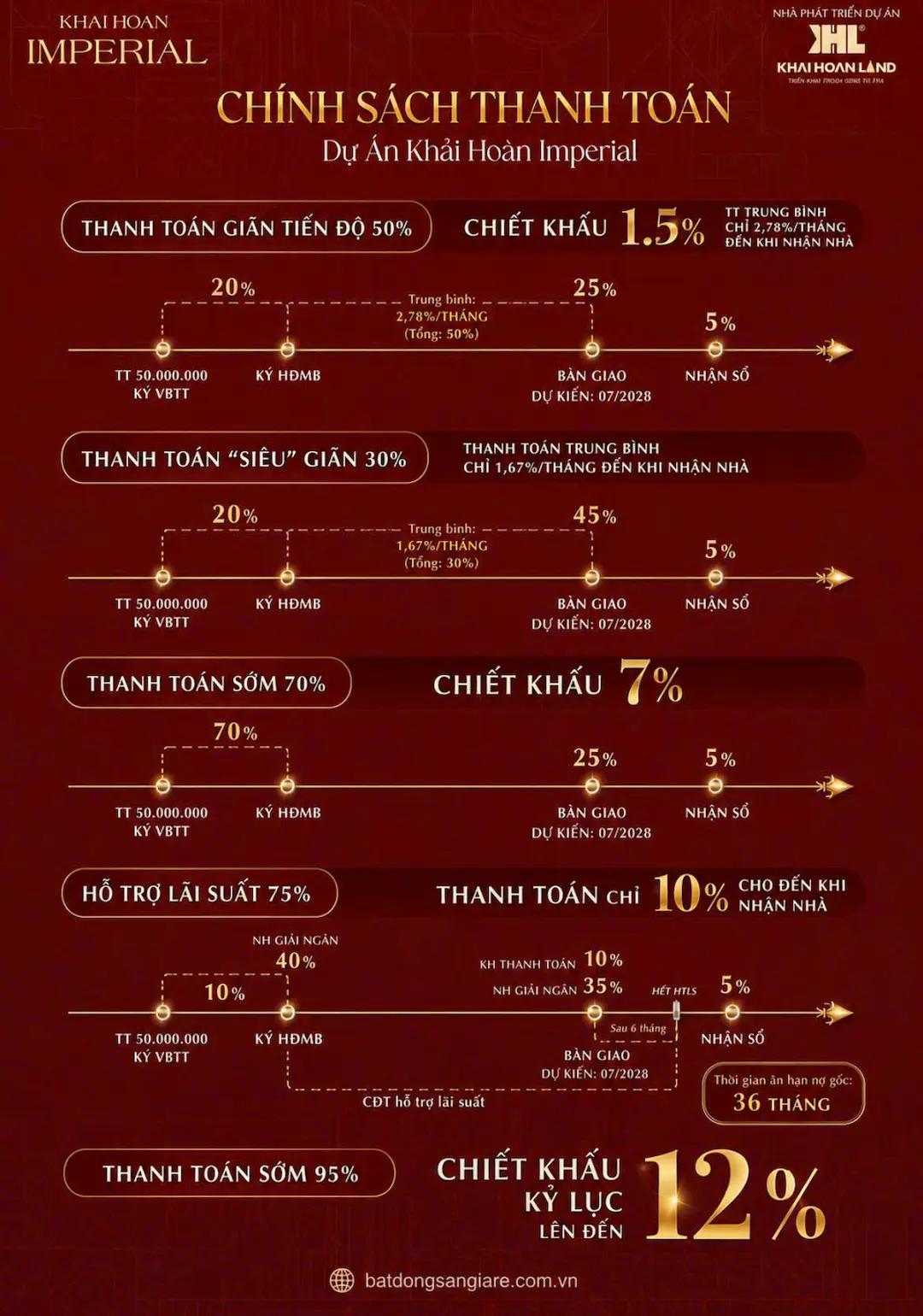 Chính sách thanh toán ưu đãi khi mua căn hộ Khải Hoàn Imperial