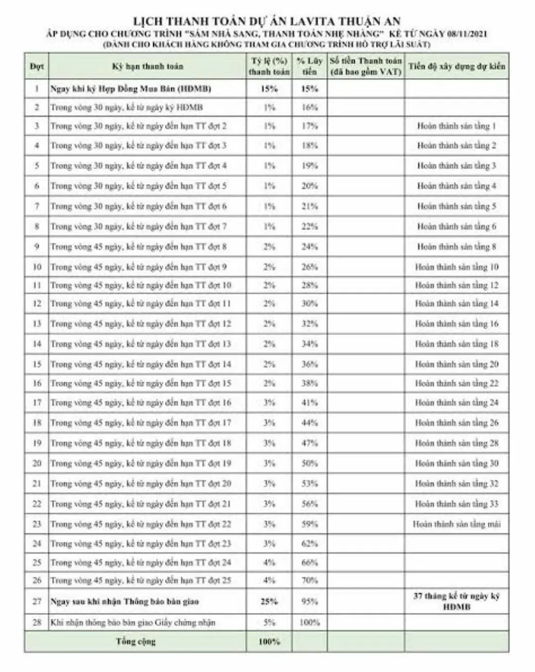 Tiến độ thanh toán căn hộ Lavita Thuận An