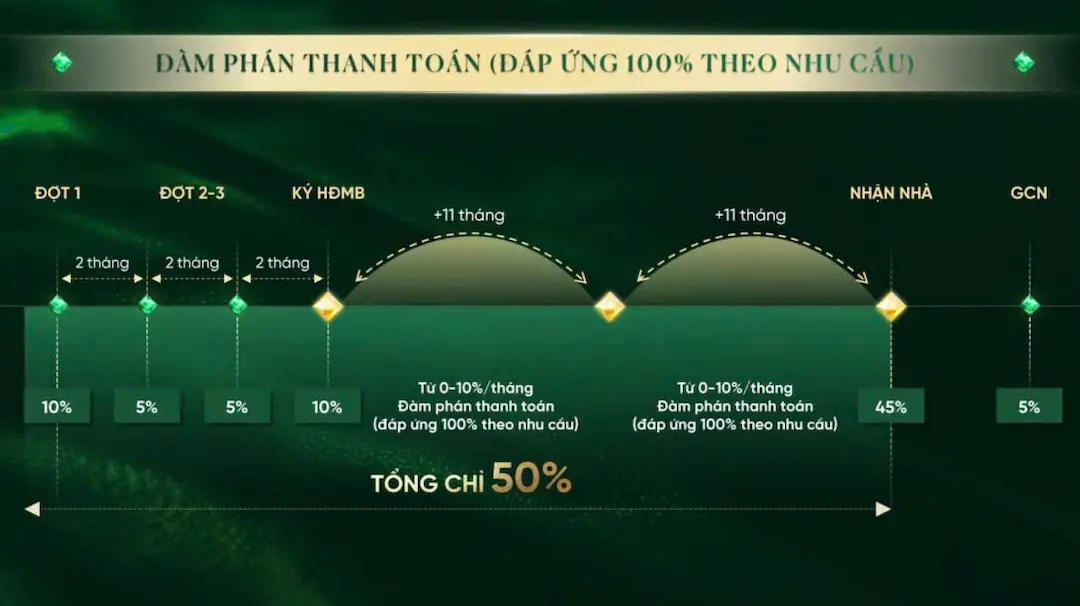 Tiến độ thanh toán The Emerald Boulevard