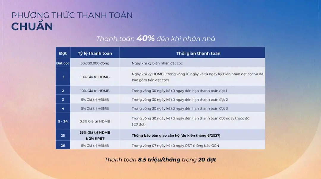 Tiến độ thanh toán chuẩn