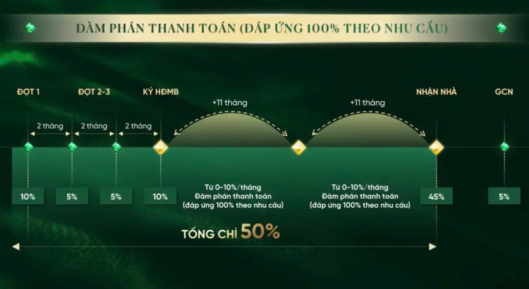 Tiến độ thanh toán