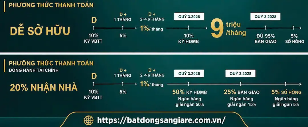 Sơ đồ mô tả các phương thức thanh toán tại dự án TT AVIO Dĩ An