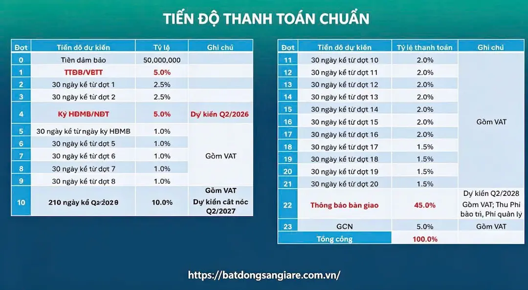 Tiến độ thanh toán Căn Hộ Happy One Mori