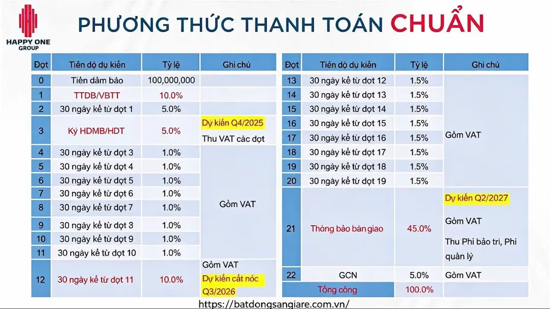 Tiến độ thanh toán chuẩn