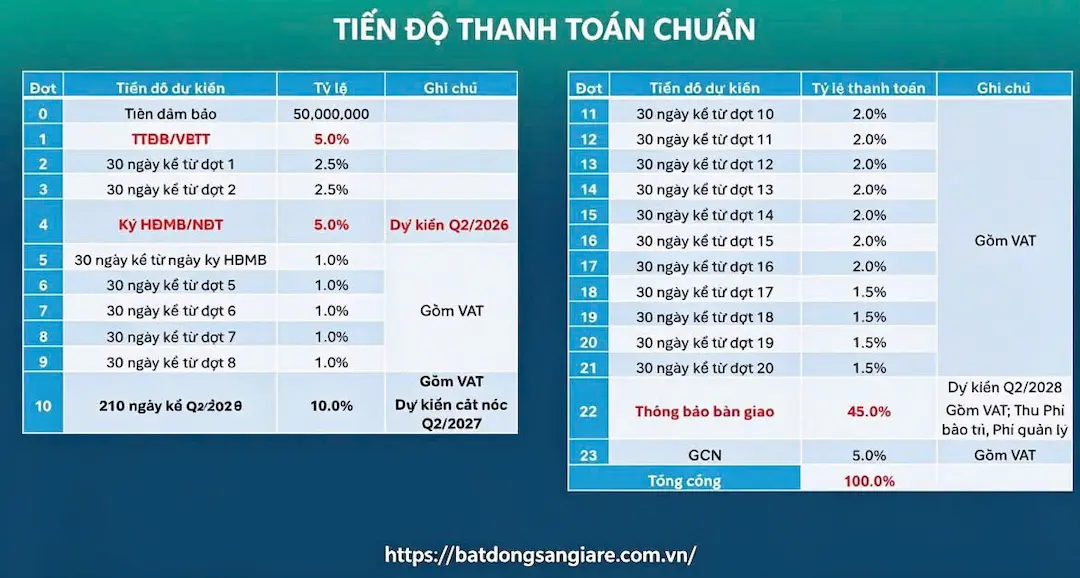 Tiến độ thanh toán chuẩn Happy One Mori Thuận An