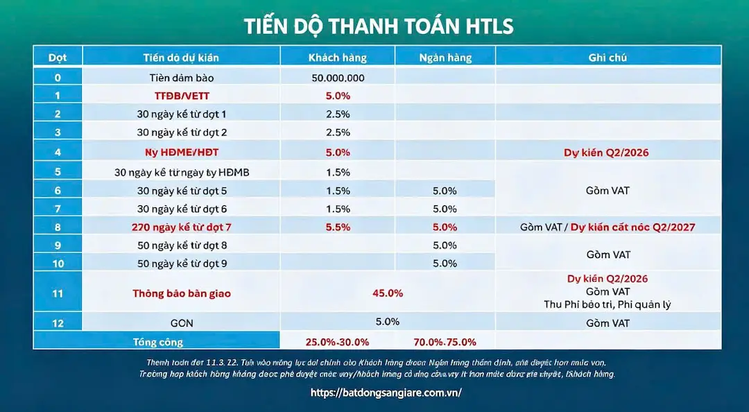 Tiến độ thanh toán hỗ trợ vay