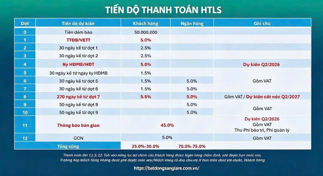 Tiến độ thanh toán hỗ trợ vay Happy One Mori Thuận An