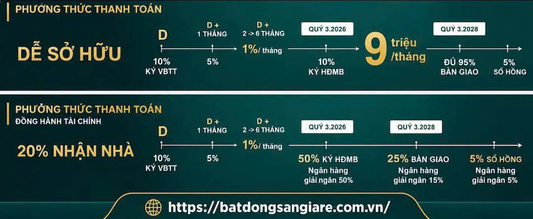 Tiến độ bán hàng và thanh toán dự án TT AVIO