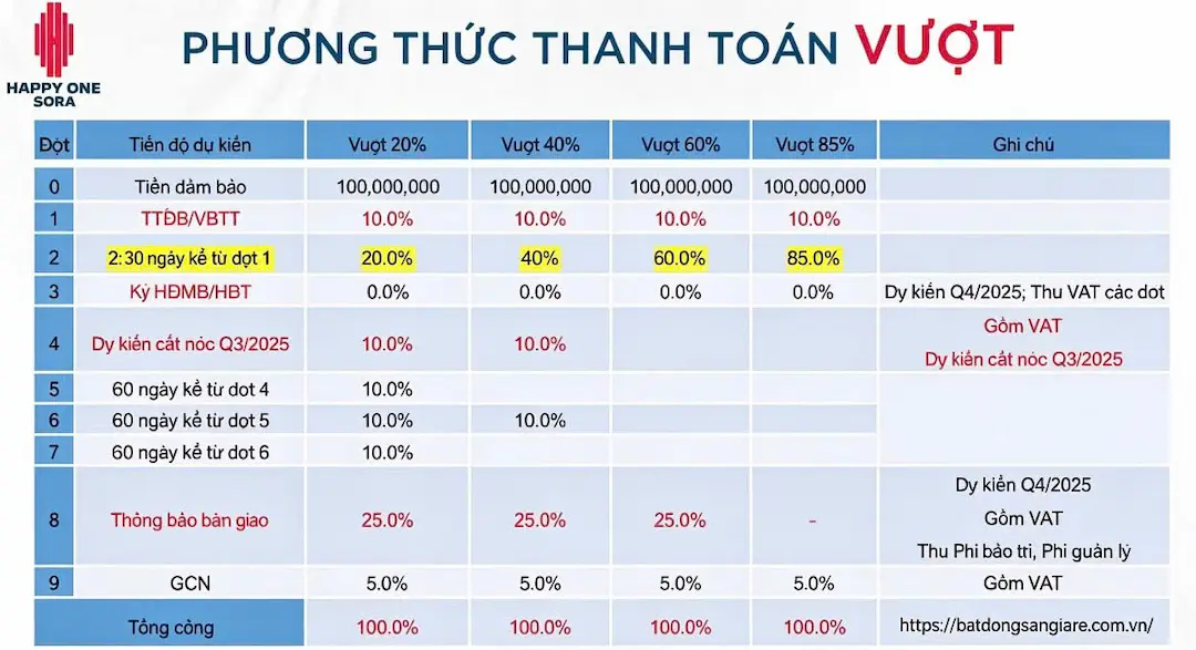 Tiến độ thanh toán vượt