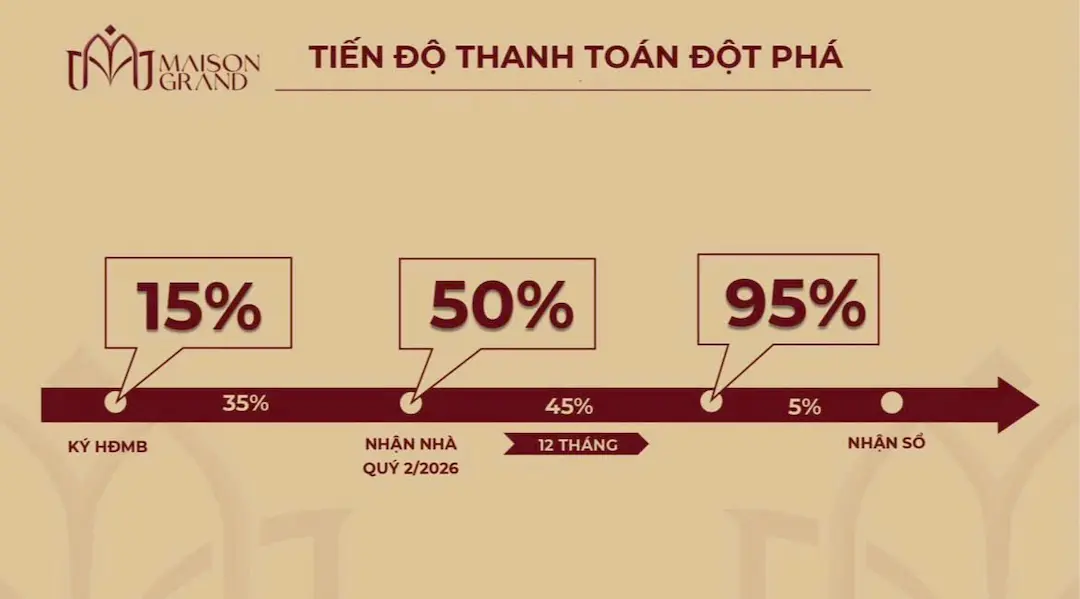 Lịch thanh toán căn hộ Maison Grand Phú Mỹ