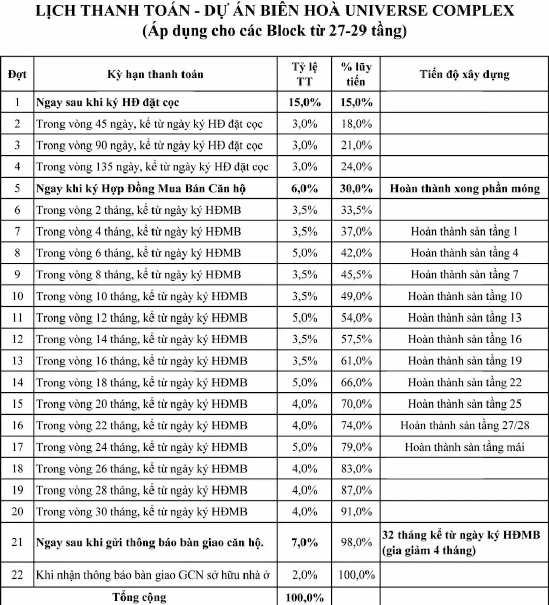 Lịch thanh toán chuẩn dự án Tổ hợp căn hộ Biên Hòa Universe Complex