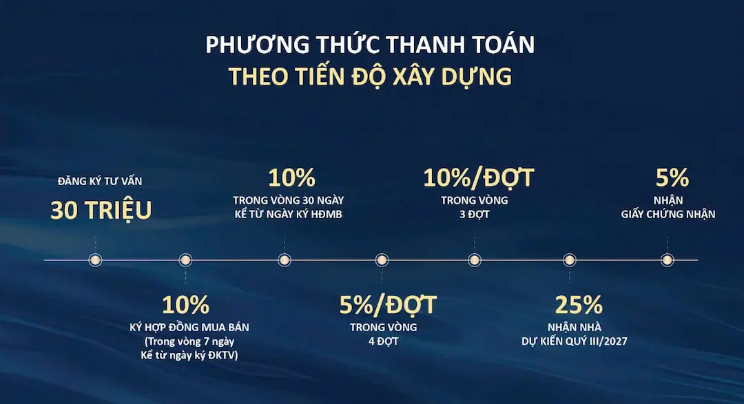 Căn Hộ Fresia Riverside: Đã Cất Nóc, Giá Mới Nhất 16 Tiến độ thanh toán căn hộ Fresia Riverside Biên Hòa