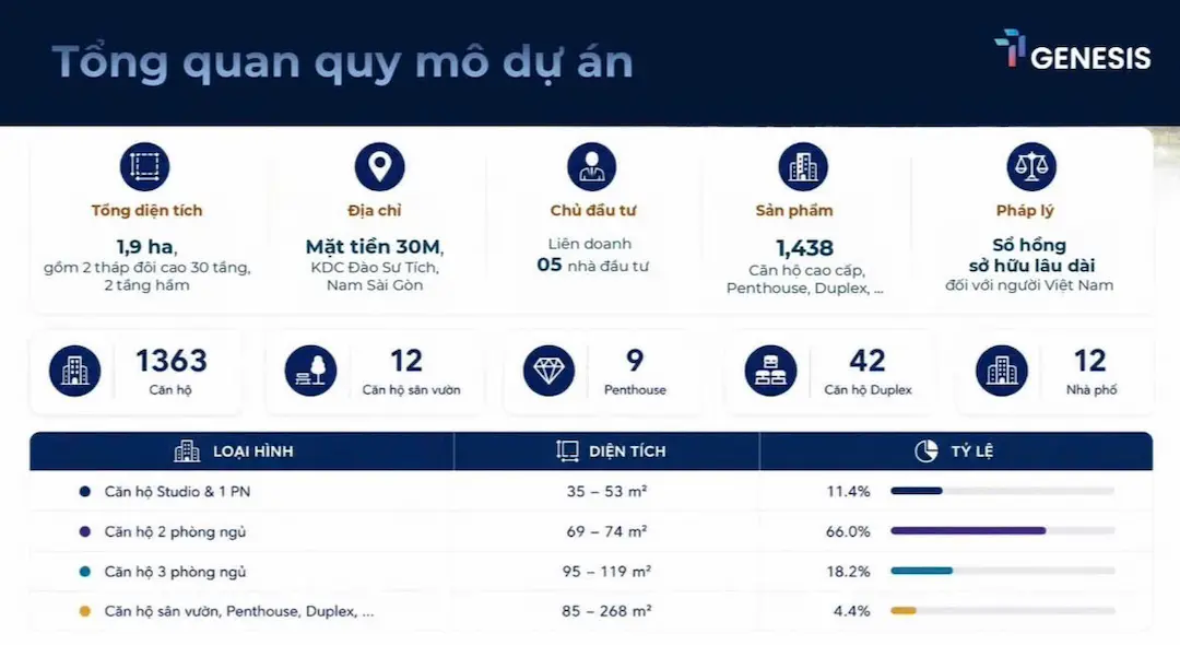 TT-Genesis – Thông Tin, Giá Bán & Chính Sách Ưu Đãi 2026. 2 Quy mô dự án TT-Genesis Nhà Bè